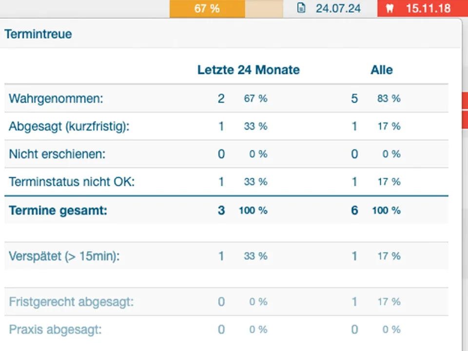 Termintreue-Auswertung in der Heute-Ansicht von rose-metrics